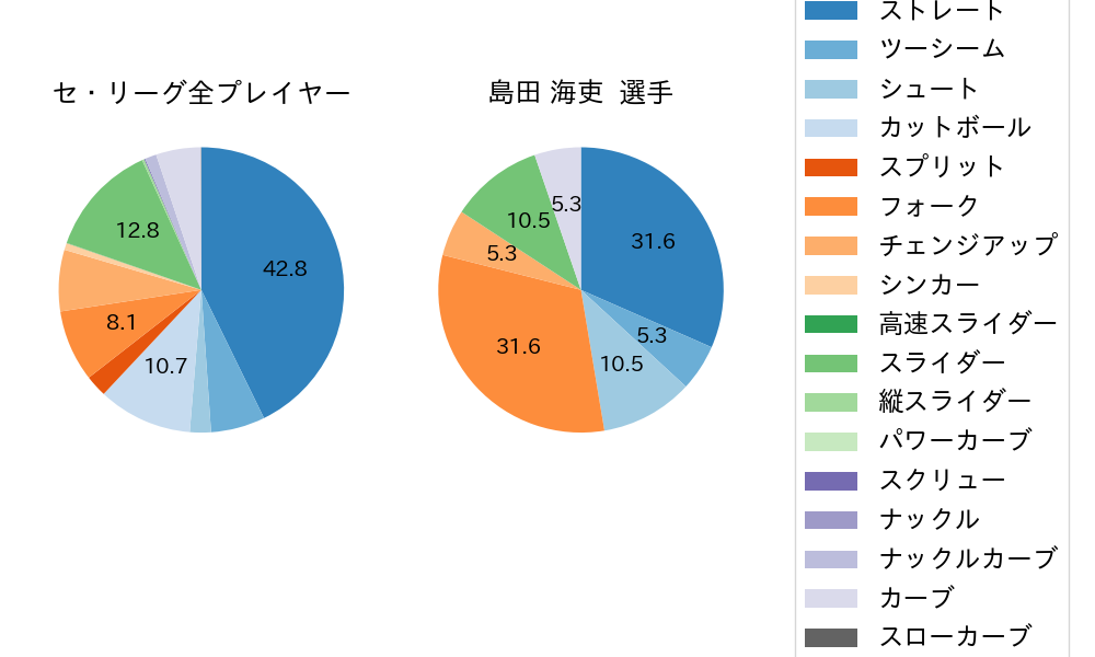 島田 海吏の球種割合(2025年8月)