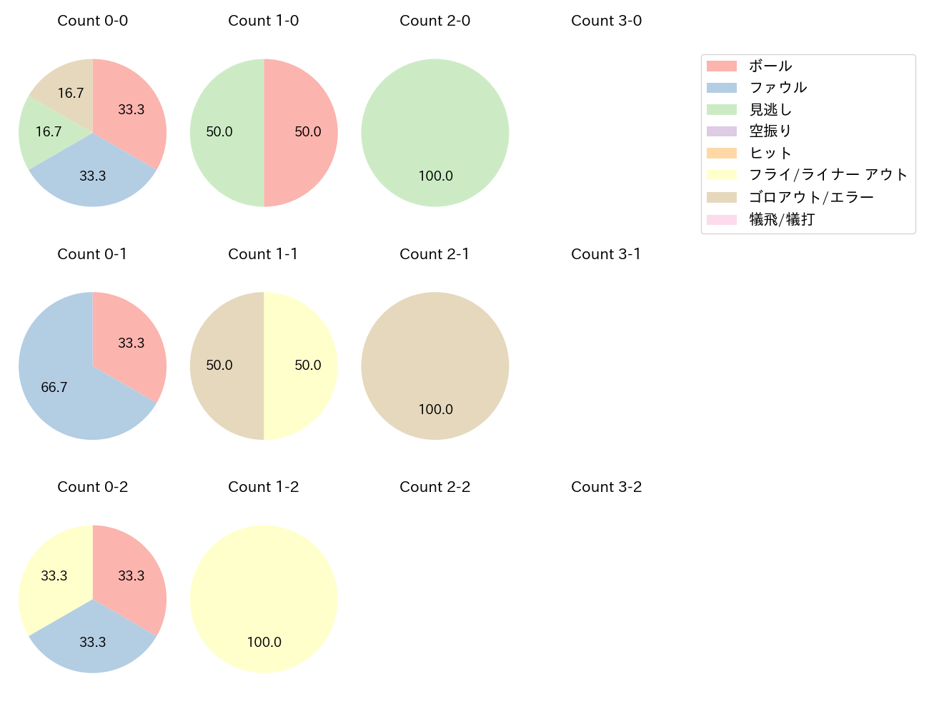 島田 海吏の球数分布(2025年8月)