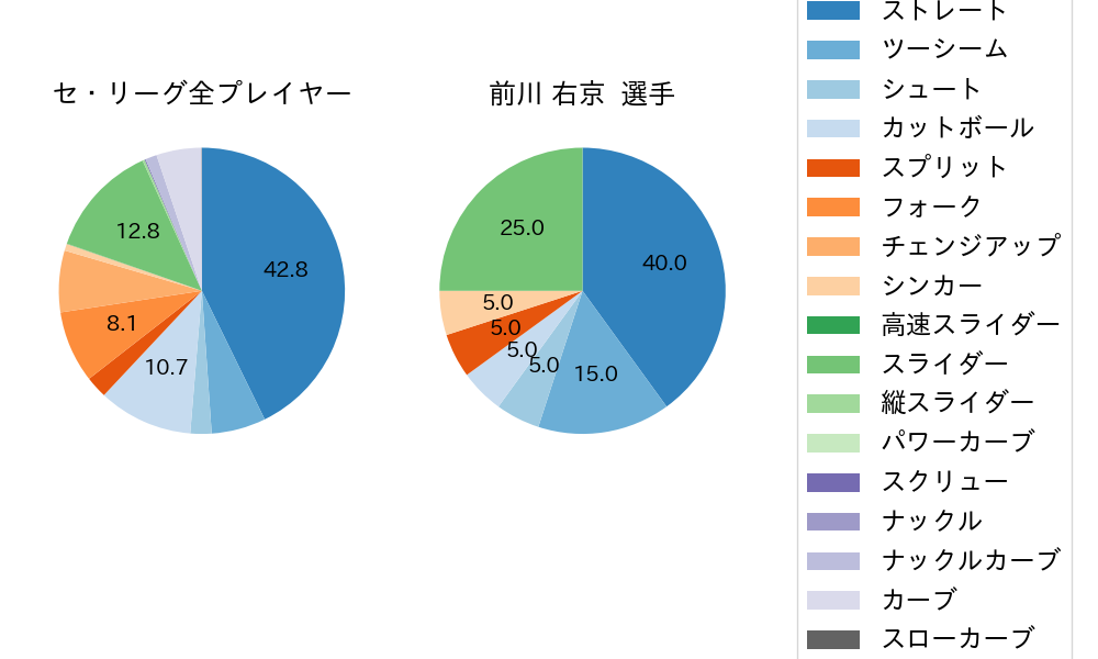 前川 右京の球種割合(2025年8月)