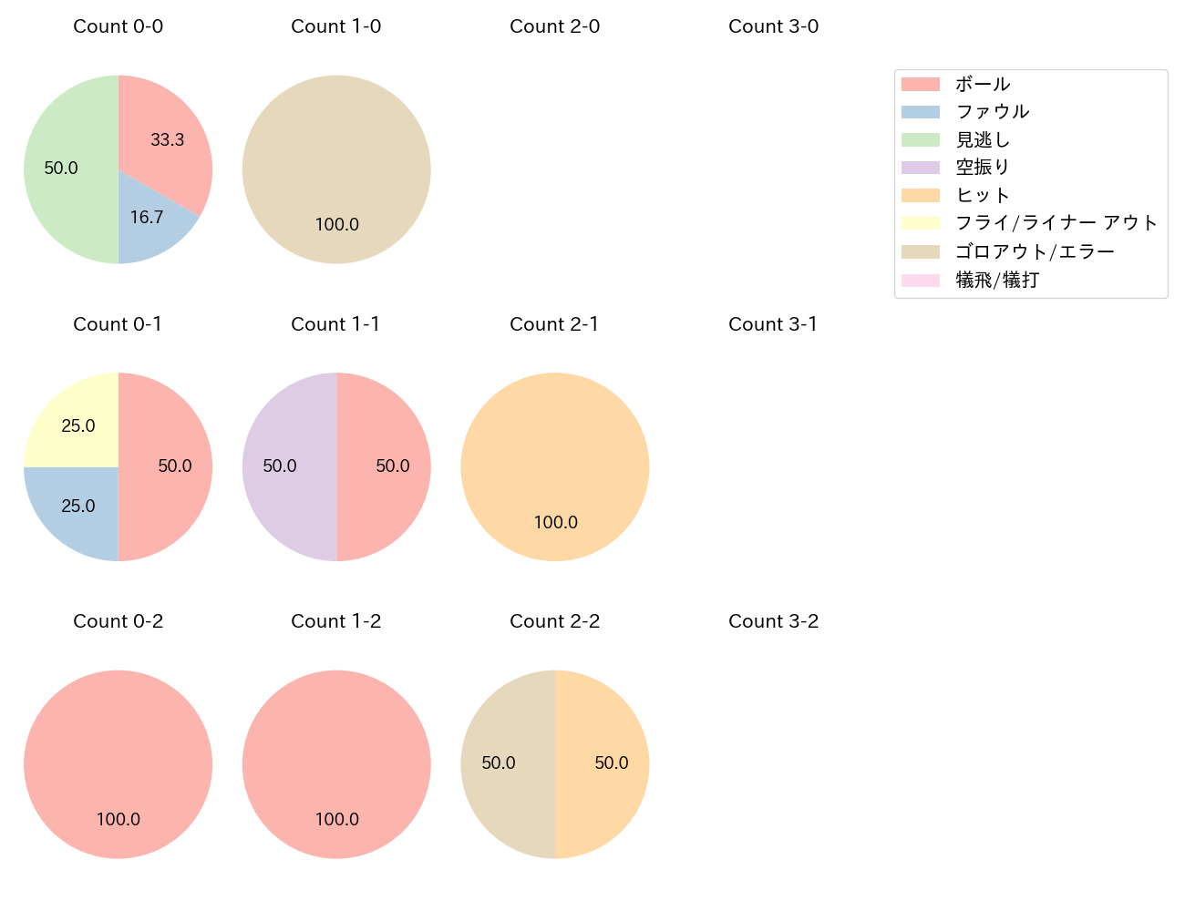 前川 右京の球数分布(2025年8月)