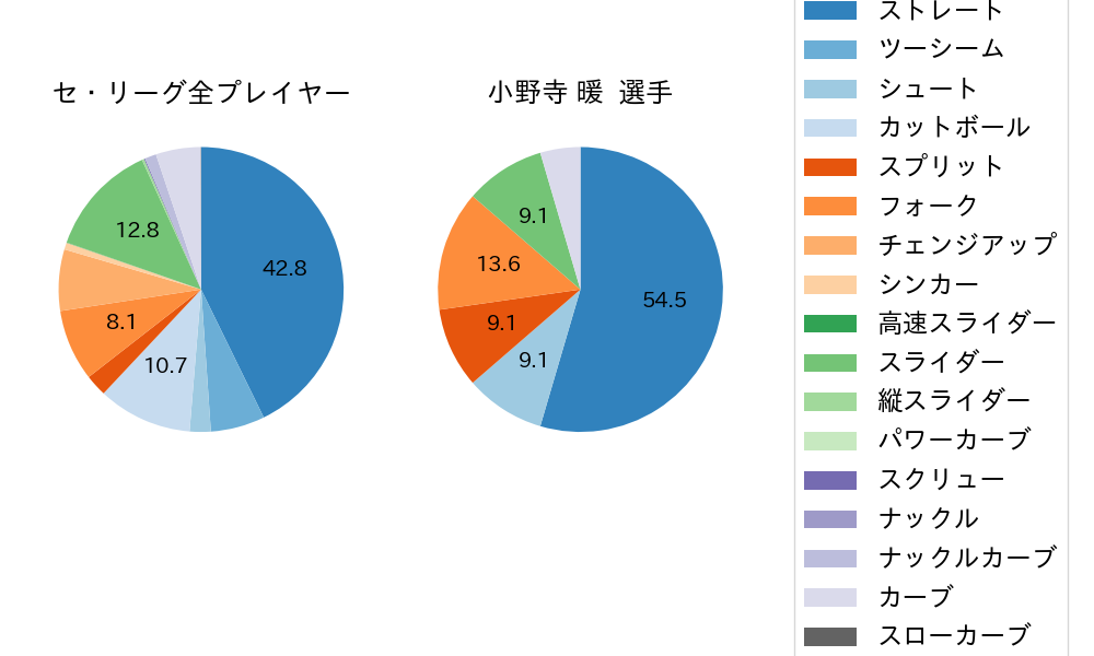 小野寺 暖の球種割合(2025年8月)