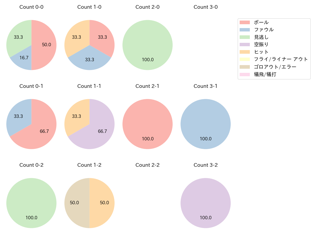 小野寺 暖の球数分布(2025年8月)