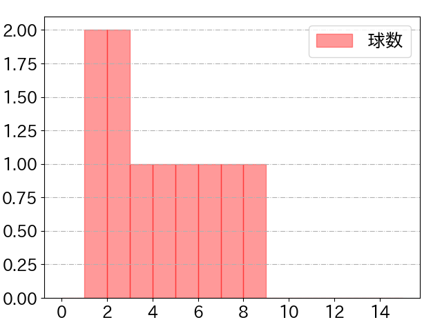 豊田 寛の球数分布(2025年8月)