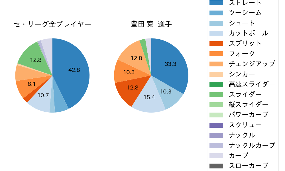 豊田 寛の球種割合(2025年8月)