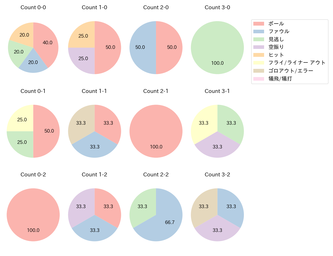 豊田 寛の球数分布(2025年8月)