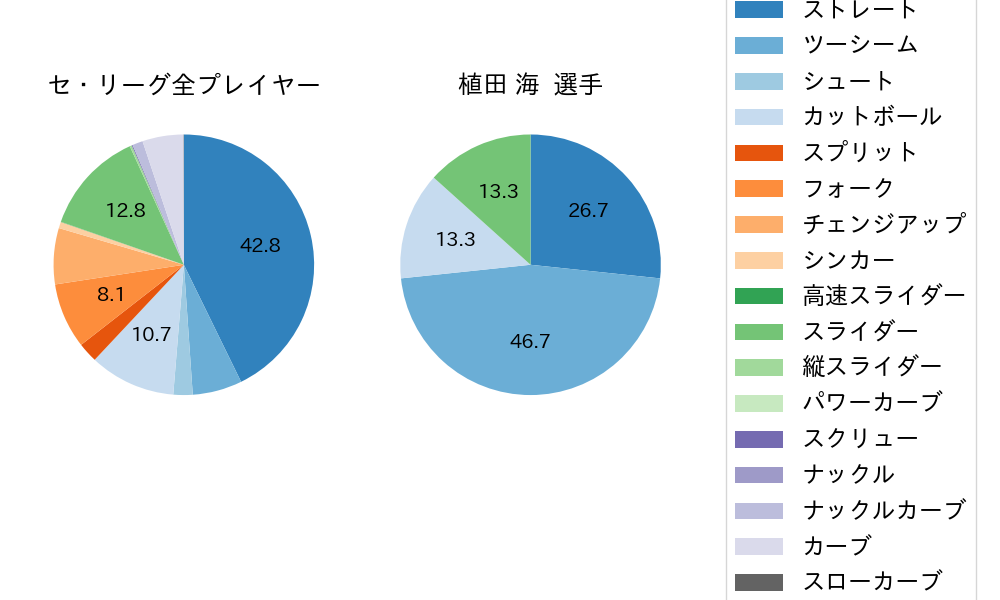植田 海の球種割合(2025年8月)