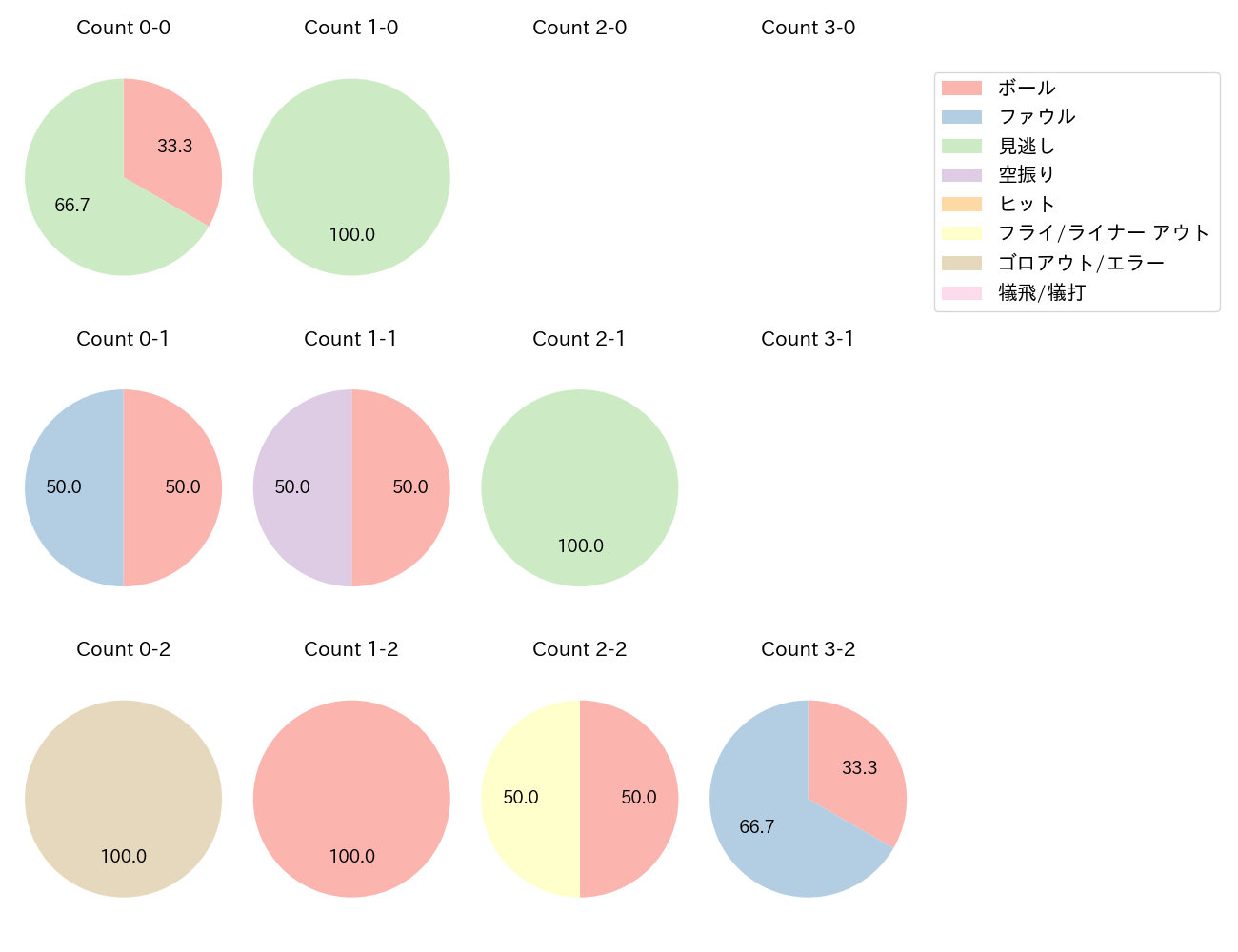 植田 海の球数分布(2025年8月)