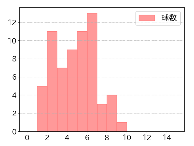 髙寺 望夢の球数分布(2025年8月)