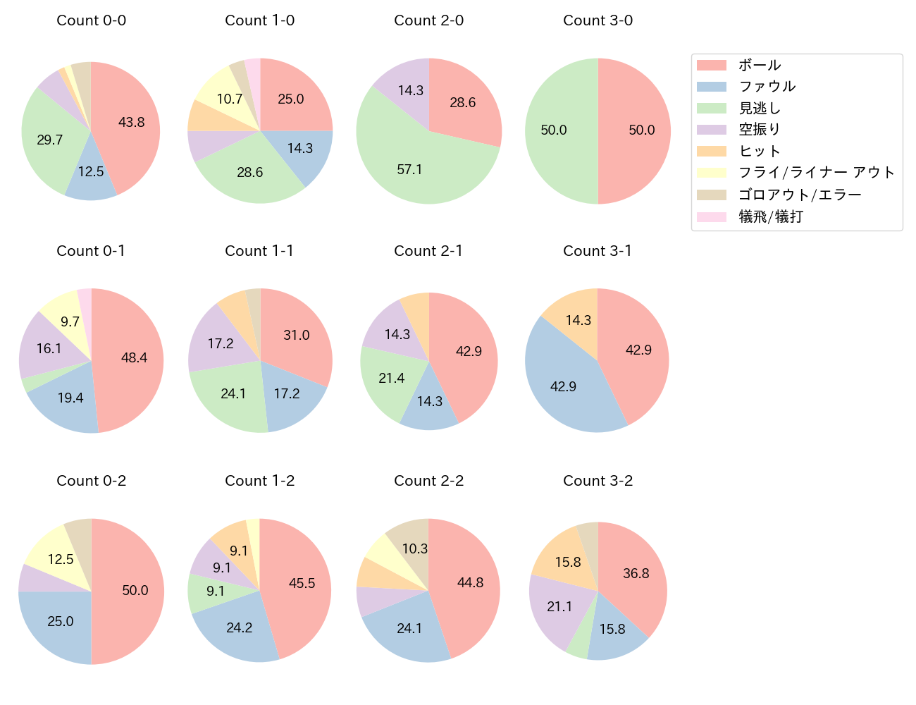 髙寺 望夢の球数分布(2025年8月)