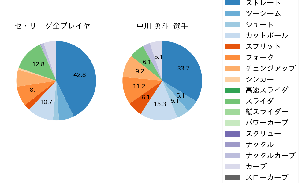 中川 勇斗の球種割合(2025年8月)