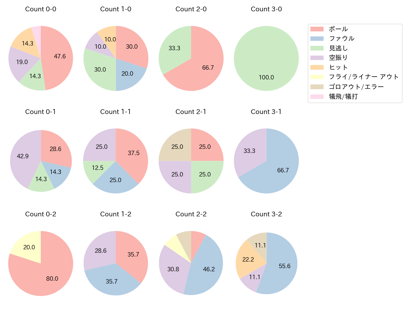 中川 勇斗の球数分布(2025年8月)