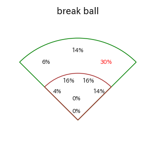 佐藤 輝明のインプレー打撃方向(ストレート)(2025年8月)