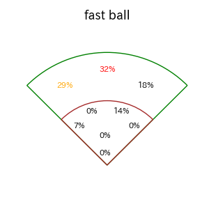 佐藤 輝明のインプレー打撃方向(ストレート)(2025年8月)