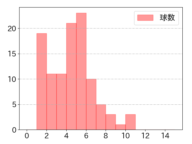 佐藤 輝明の球数分布(2025年8月)