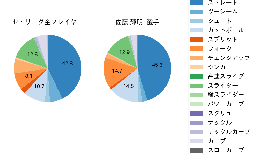 佐藤 輝明の球種割合(2025年8月)