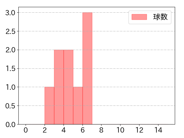 ヘルナンデスの球数分布(2025年8月)