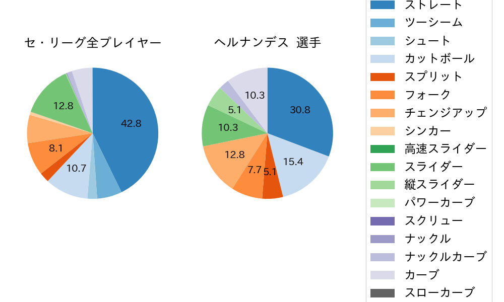 ヘルナンデスの球種割合(2025年8月)