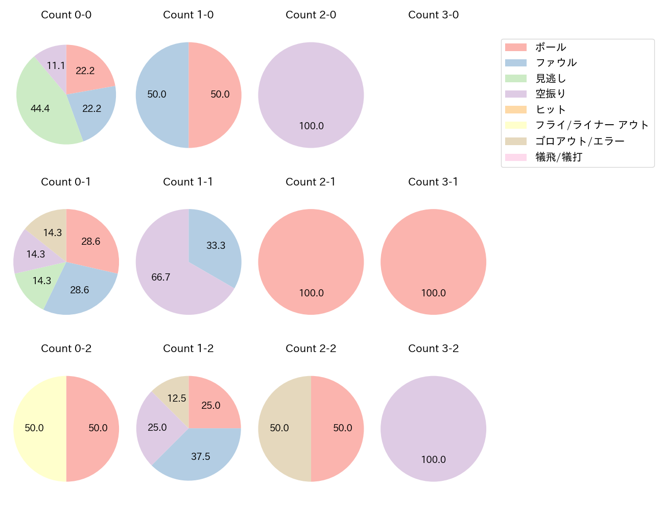 ヘルナンデスの球数分布(2025年8月)