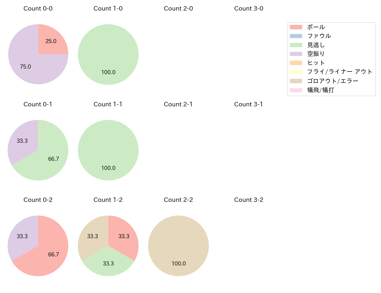 ビーズリーの球数分布(2025年8月)