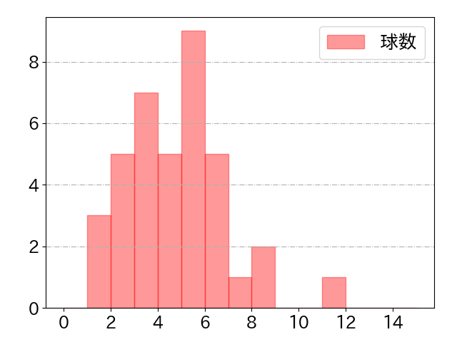 木浪 聖也の球数分布(2025年9月)