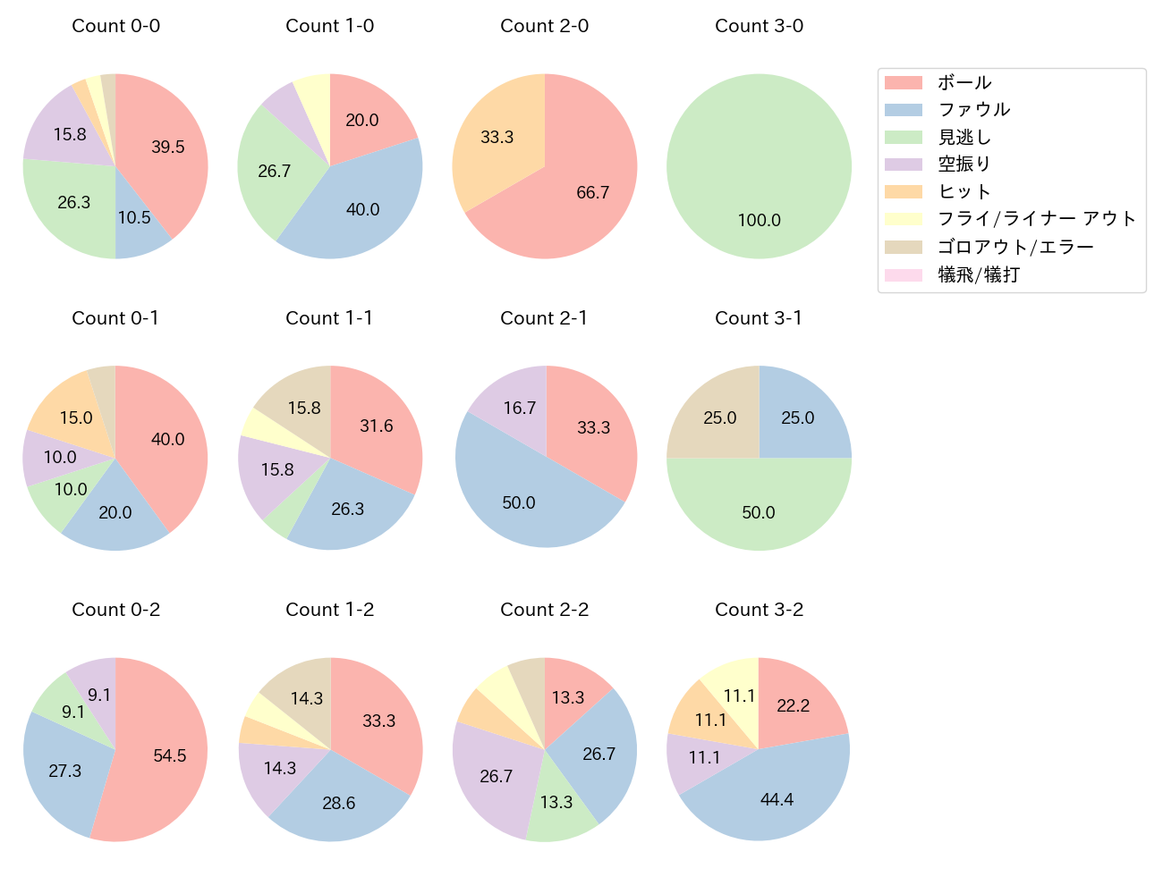 木浪 聖也の球数分布(2025年9月)