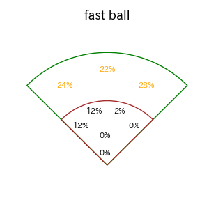 森下 翔太のインプレー打撃方向(ストレート)(2025年9月)