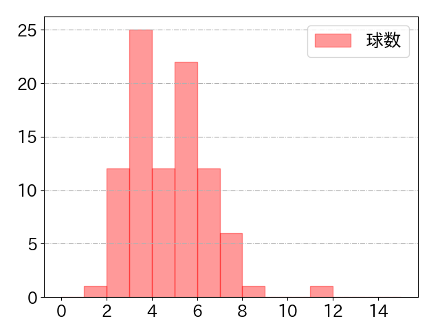 森下 翔太の球数分布(2025年9月)