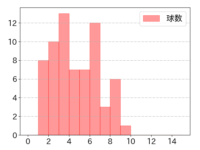 坂本 誠志郎の球数分布(2025年9月)