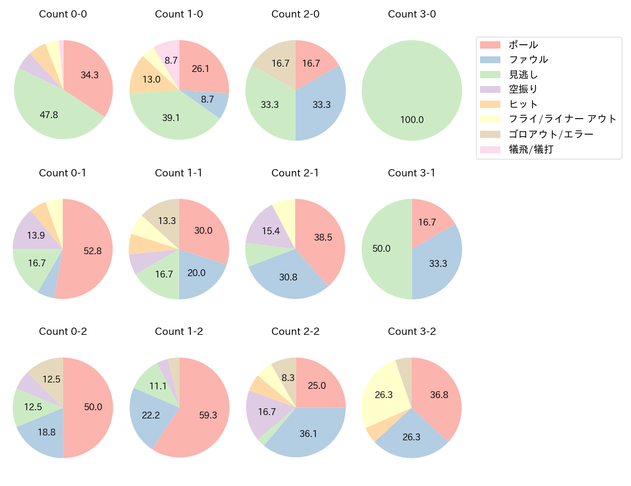 坂本 誠志郎の球数分布(2025年9月)