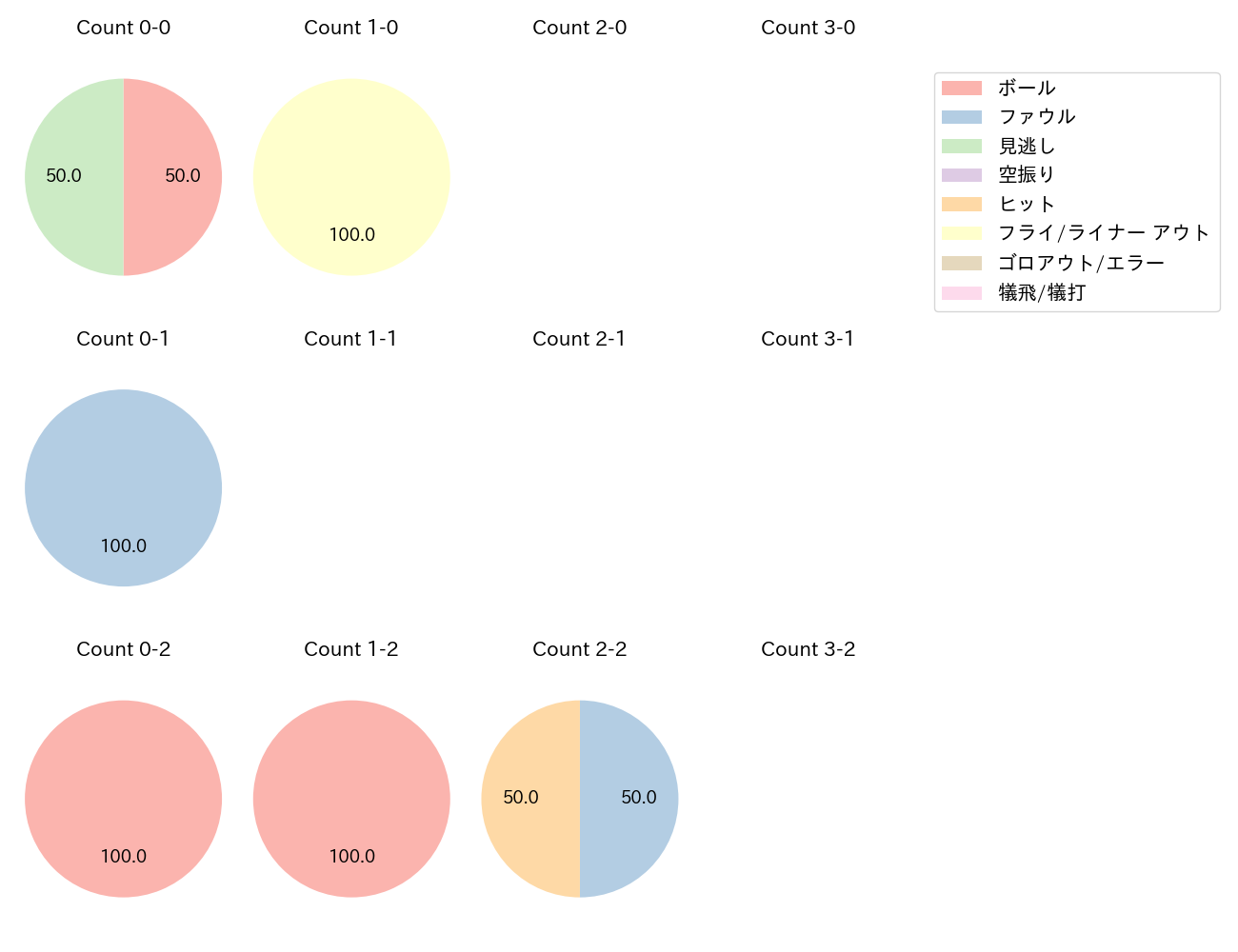伊原 陵人の球数分布(2025年9月)