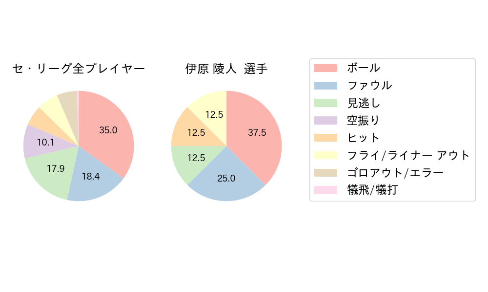 伊原 陵人のNext Action(2025年9月)
