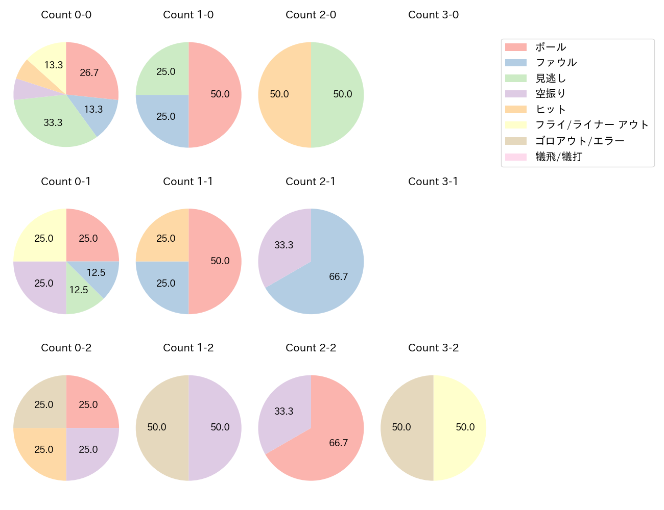 梅野 隆太郎の球数分布(2025年9月)