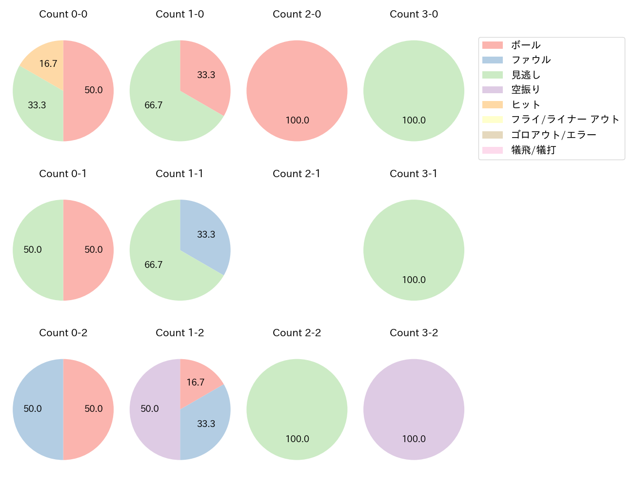 伊藤 将司の球数分布(2025年9月)