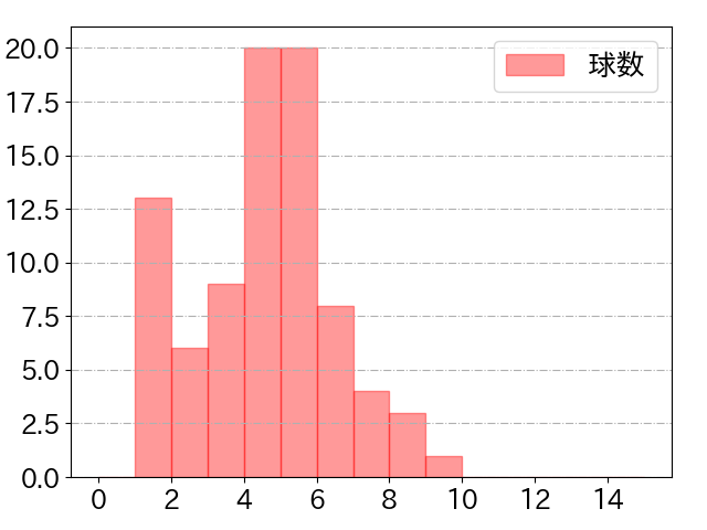 大山 悠輔の球数分布(2025年9月)