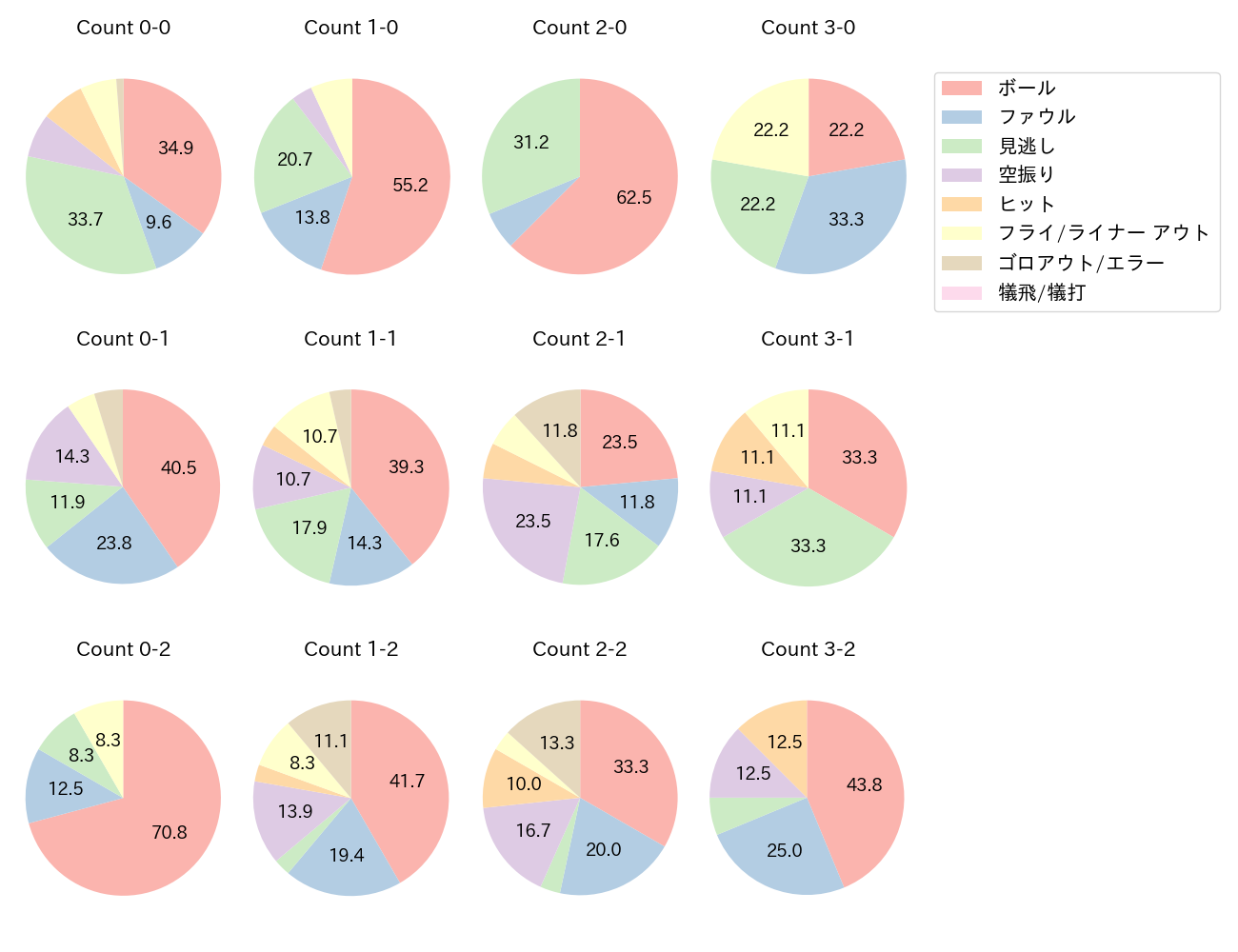 大山 悠輔の球数分布(2025年9月)