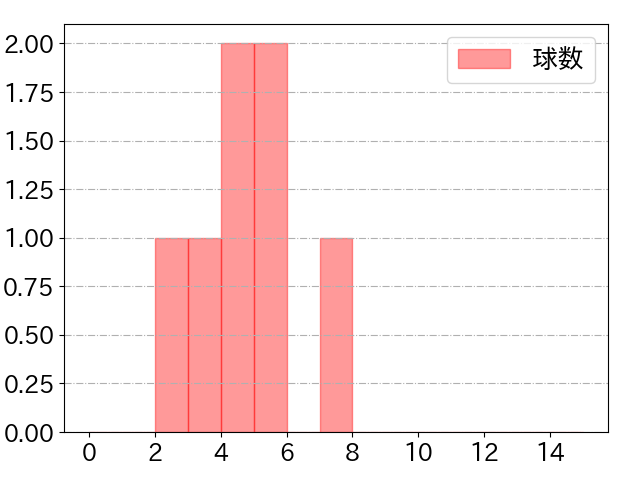糸原 健斗の球数分布(2025年9月)