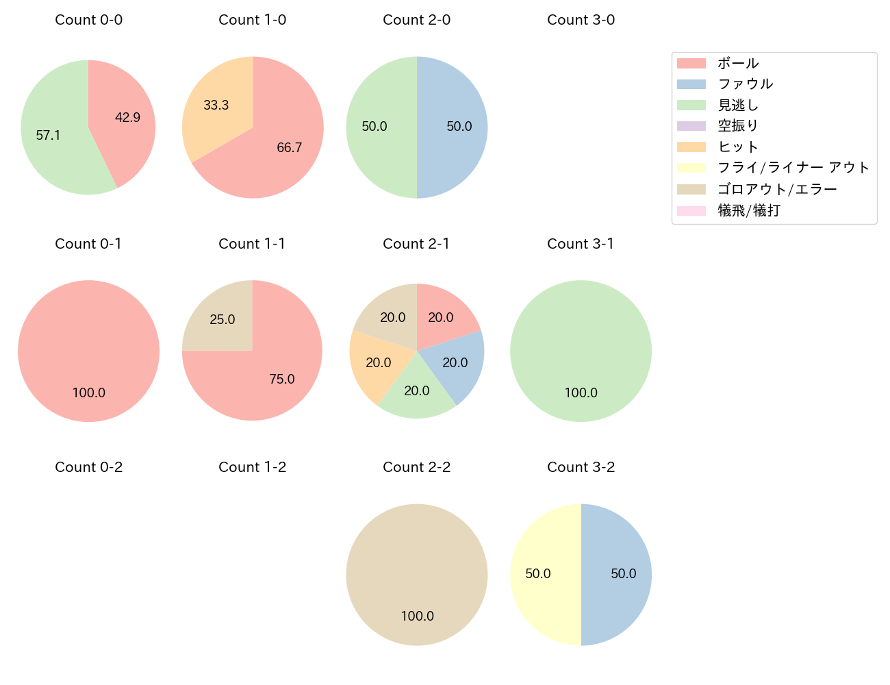 糸原 健斗の球数分布(2025年9月)