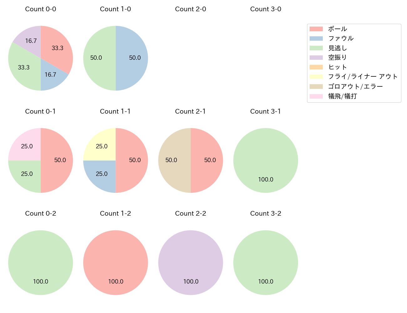 才木 浩人の球数分布(2025年9月)