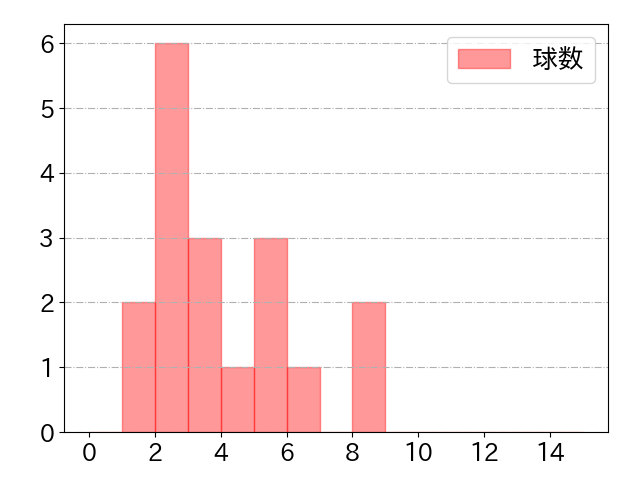 小幡 竜平の球数分布(2025年9月)