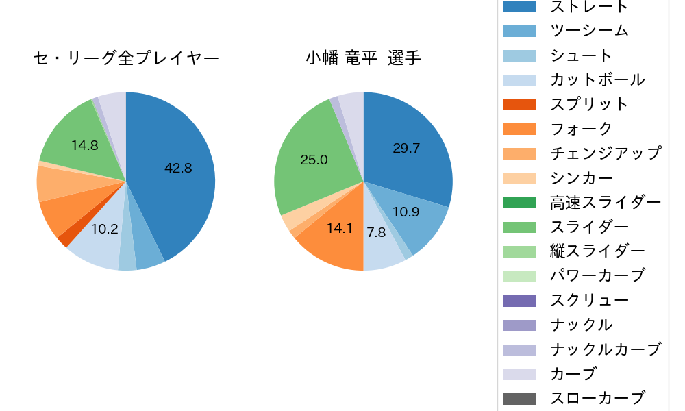 小幡 竜平の球種割合(2025年9月)