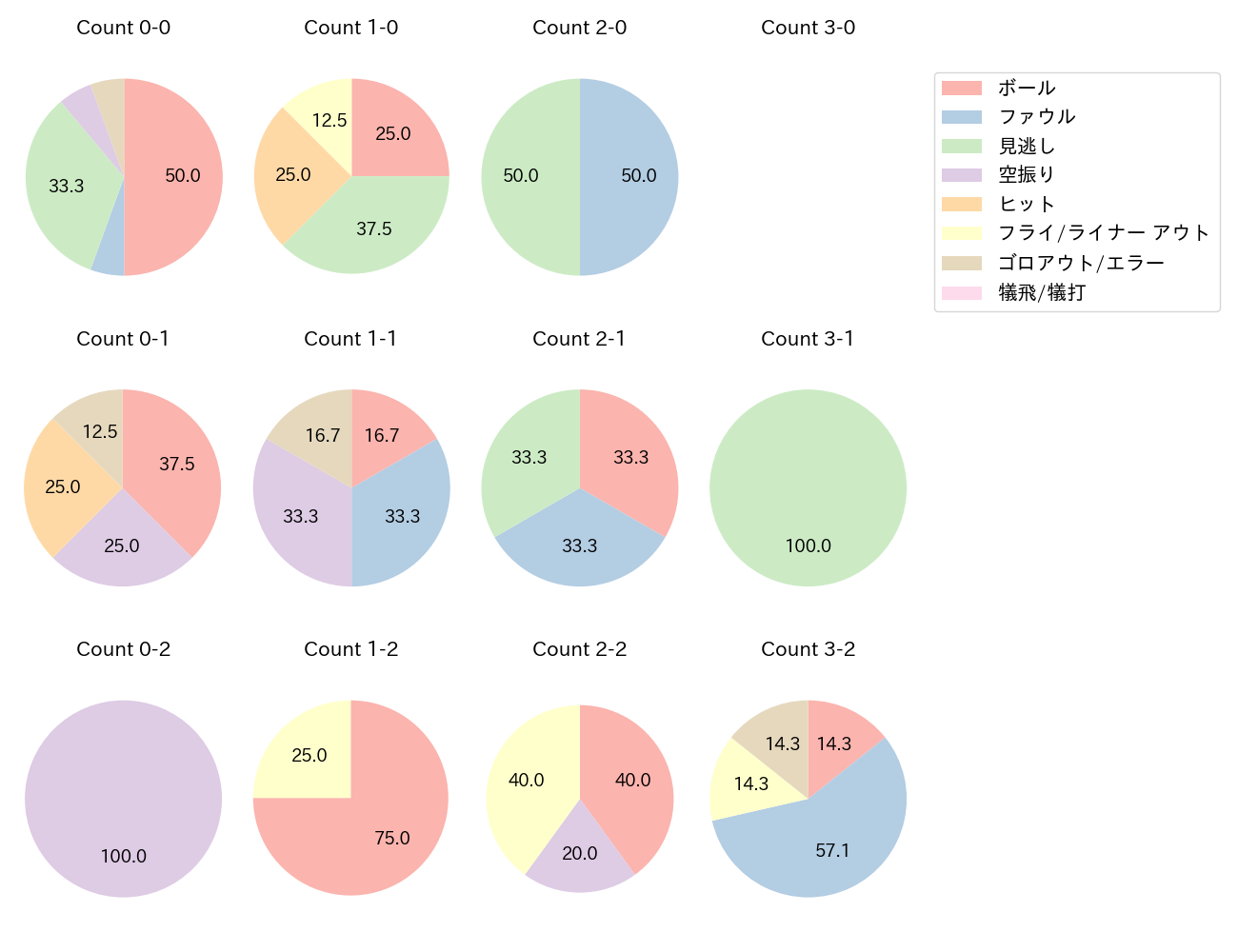 小幡 竜平の球数分布(2025年9月)