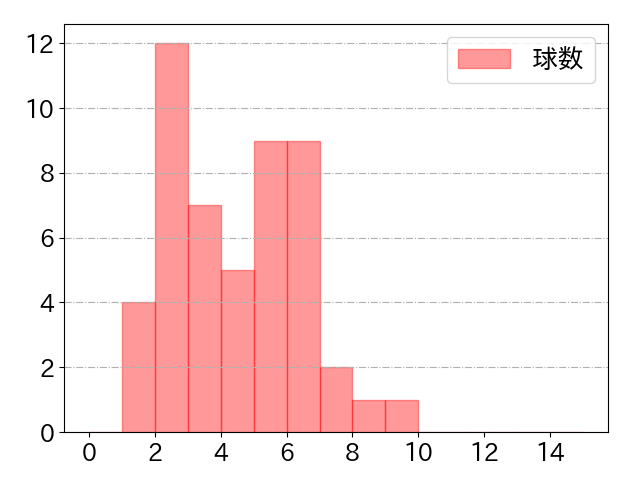 熊谷 敬宥の球数分布(2025年9月)