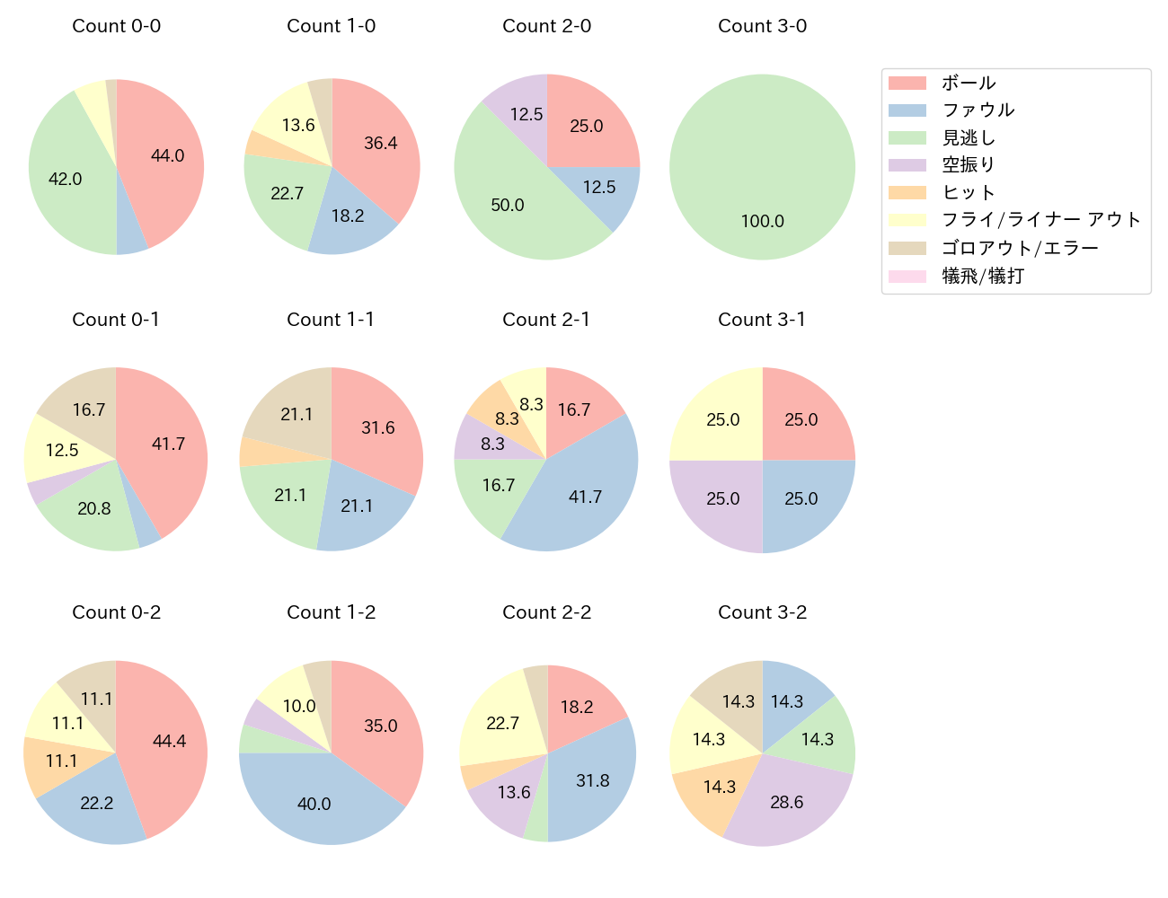 熊谷 敬宥の球数分布(2025年9月)
