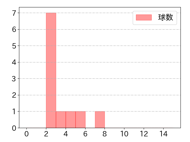 井坪 陽生の球数分布(2025年9月)