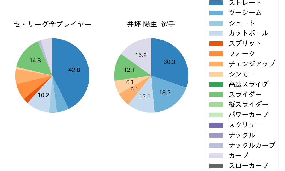 井坪 陽生の球種割合(2025年9月)
