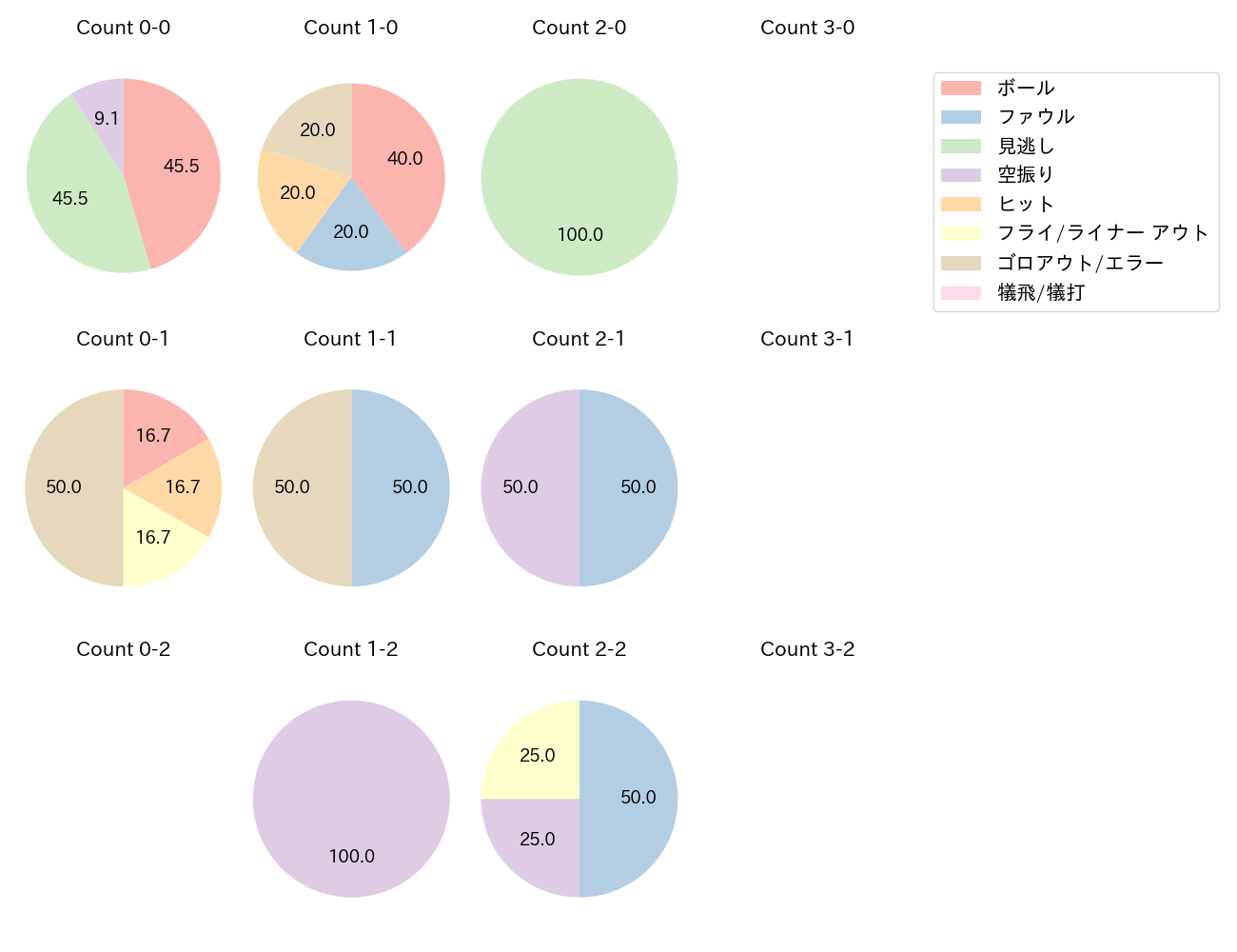 井坪 陽生の球数分布(2025年9月)