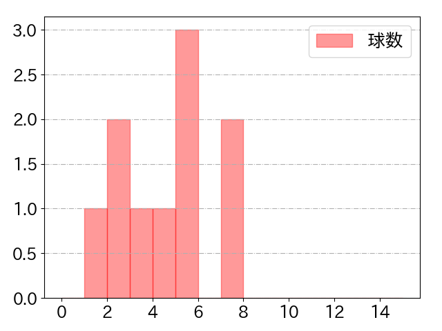 村上 頌樹の球数分布(2025年9月)