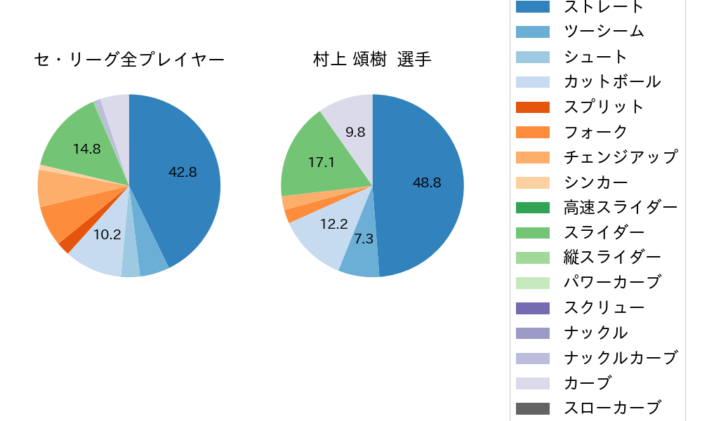 村上 頌樹の球種割合(2025年9月)