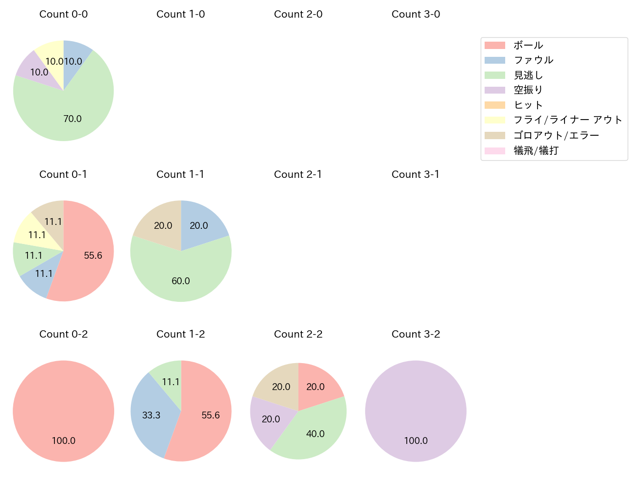 村上 頌樹の球数分布(2025年9月)