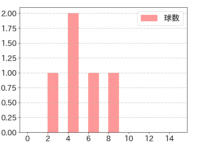 ネルソンの球数分布(2025年9月)